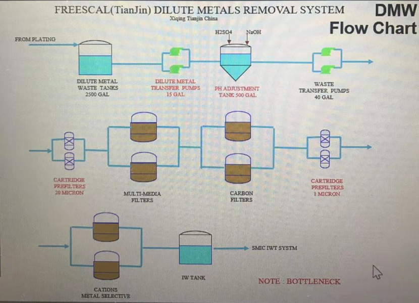 飛思卡爾半導體氨基黃酸銅深度處理項目